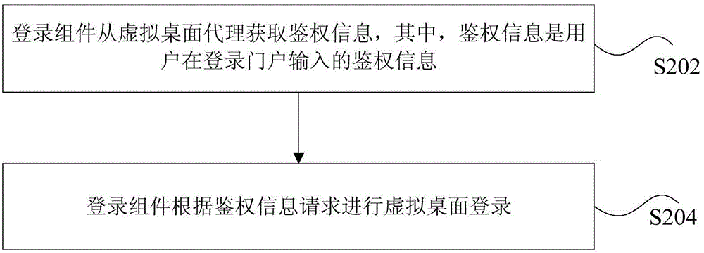 Login verification method and device of virtual desktop