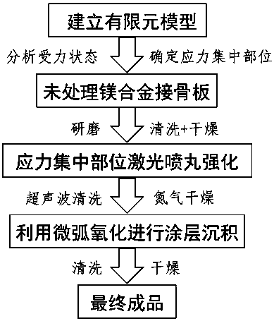 Method for promoting biological corrosion resistance of magnesium alloy bone fracture plate