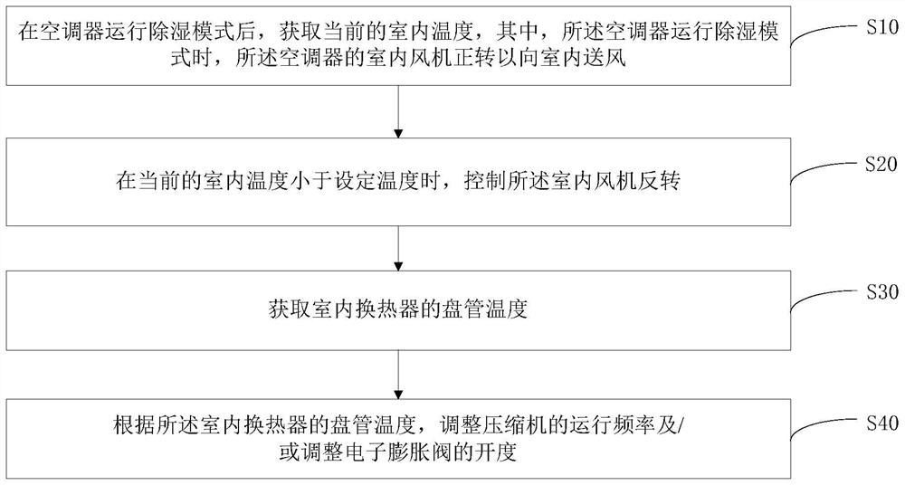 Air conditioner, dehumidification control method thereof and computer readable storage medium