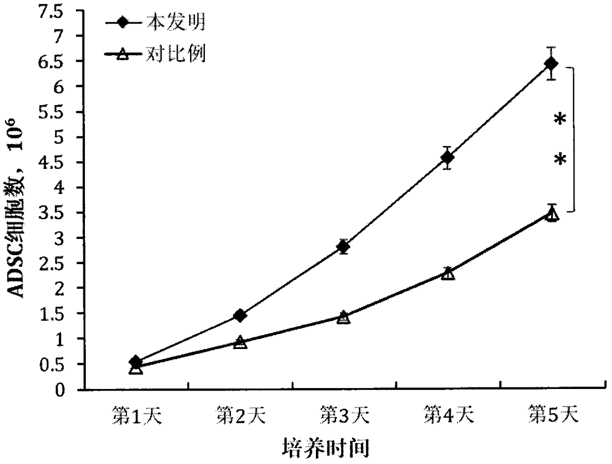 Method for preparing adipose-derived stem cells with function of high collagen expression and product prepared from adipose-derived stem cells