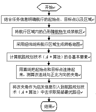 Method for determining local optimal route of ship navigation by aiming at convex obstacles