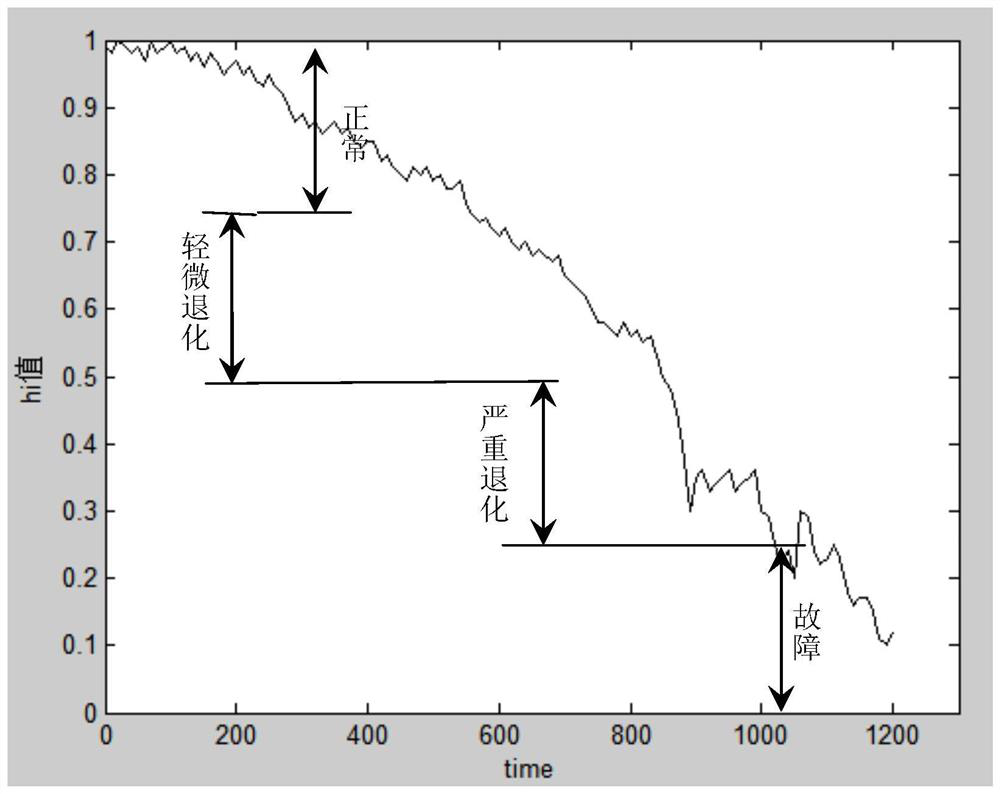 A health assessment method based on deep quantum learning