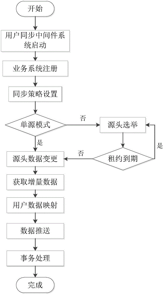 Multi-system user incremental synchronization method based on timestamps and mapping strategies