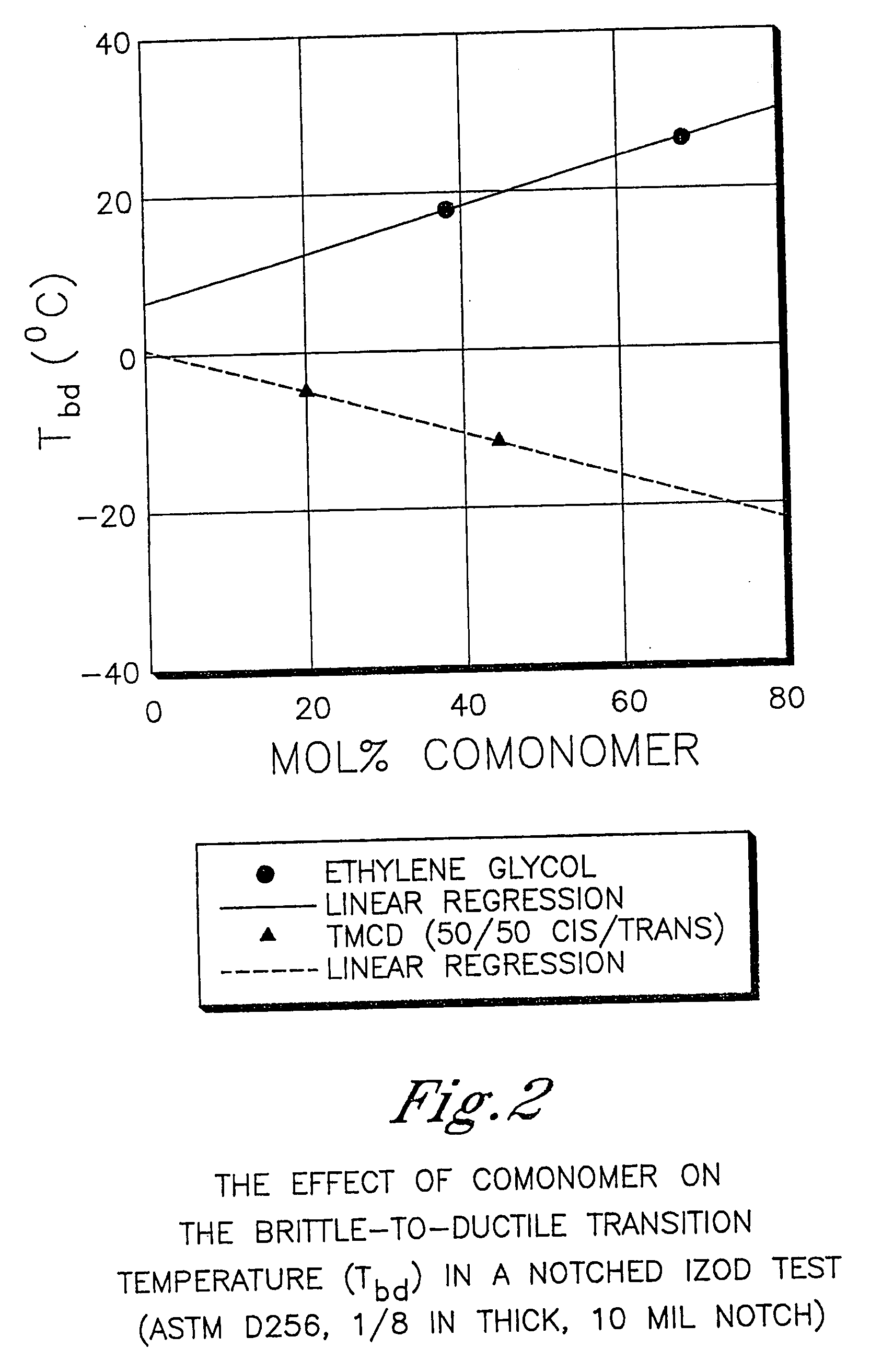 Vending machines comprising polyester compositions formed from 2,2,4,4,-tetramethyl-1,3,-cyclobutanediol and 1,4-cyclohexanedimethanol