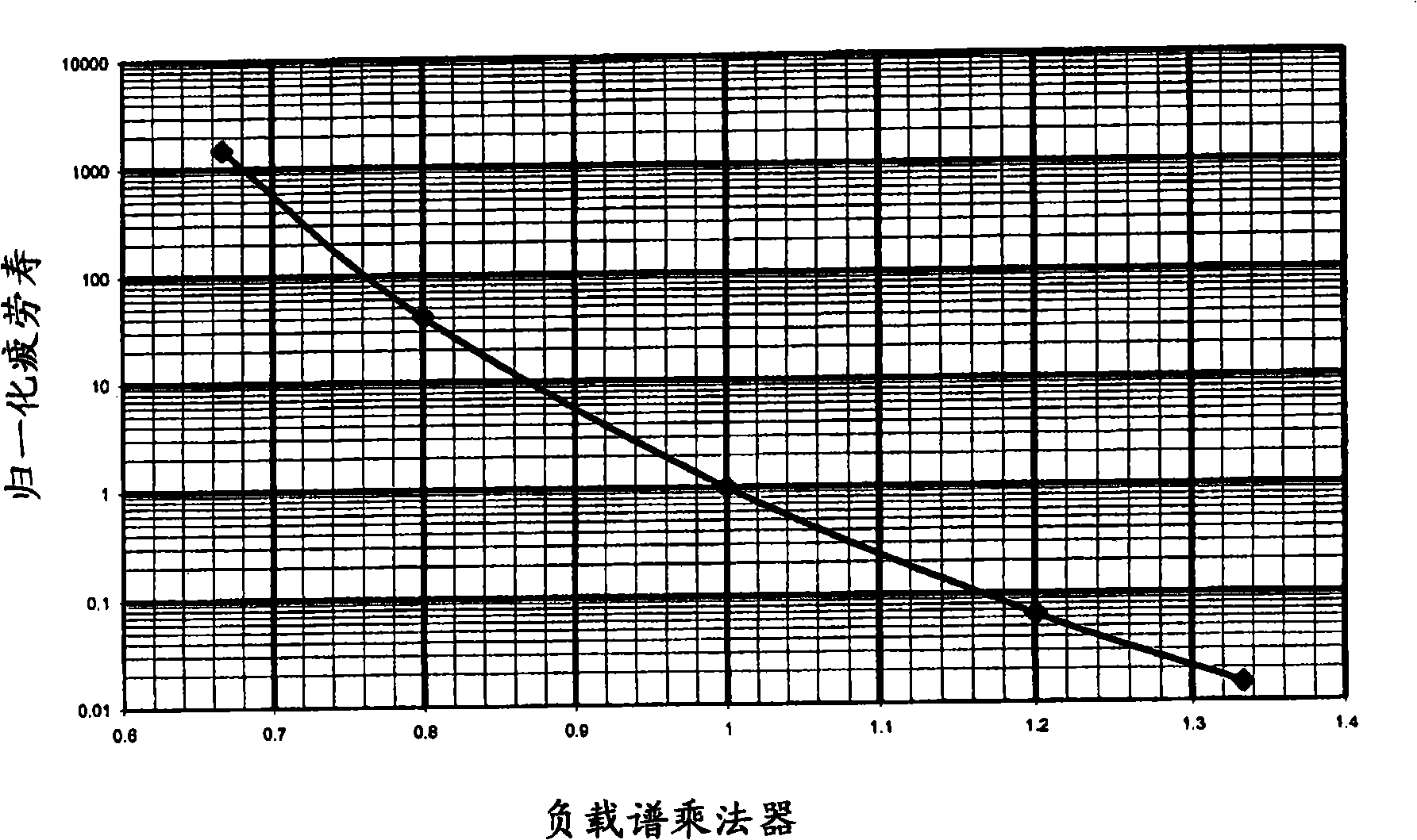 Method and apparatus for improving main rotor yoke fatigue life