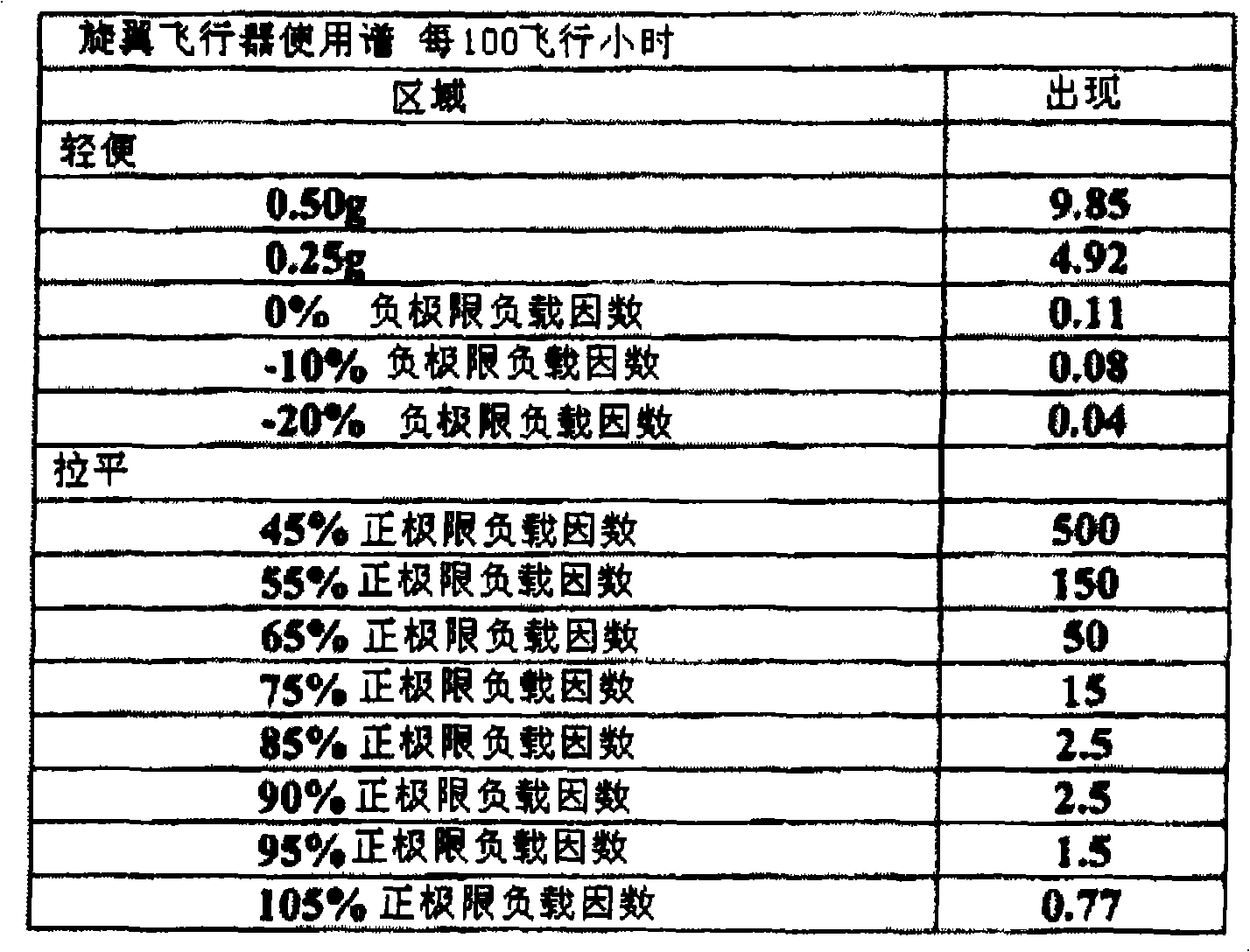 Method and apparatus for improving main rotor yoke fatigue life