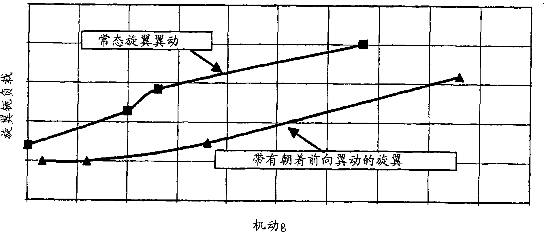 Method and apparatus for improving main rotor yoke fatigue life