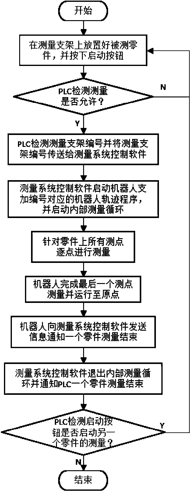 Non-contact type flexible on-line dimension measurement system