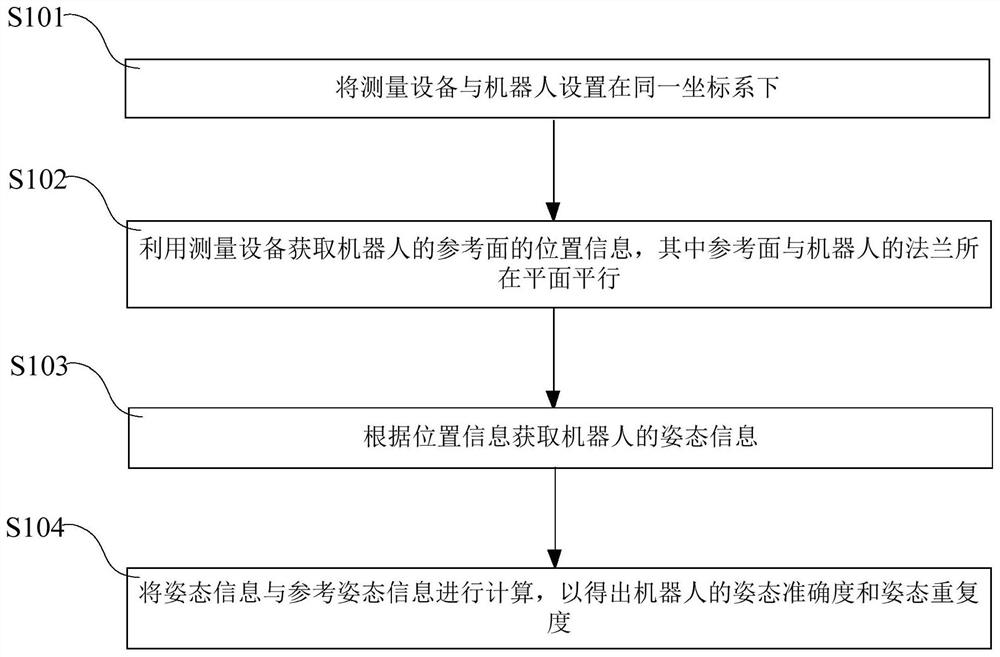 Robot attitude measurement method and robot attitude measurement system