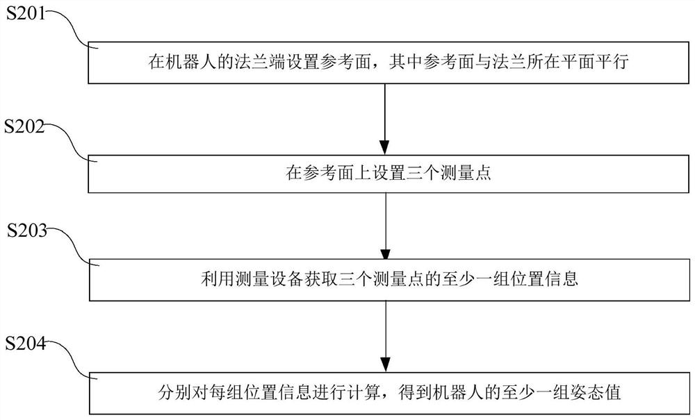 Robot attitude measurement method and robot attitude measurement system