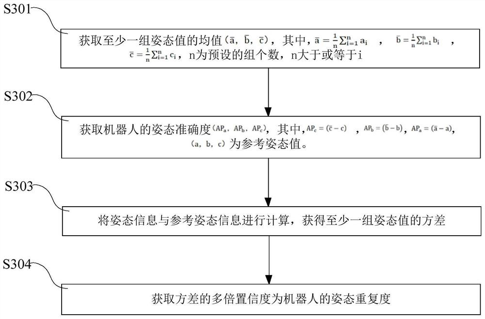 Robot attitude measurement method and robot attitude measurement system