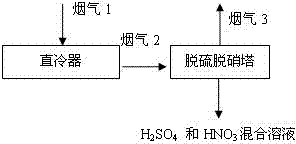 Synchronous flue gas desulfurization and denitrification process and system for coal-fired power plant