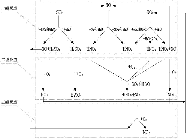 Synchronous flue gas desulfurization and denitrification process and system for coal-fired power plant