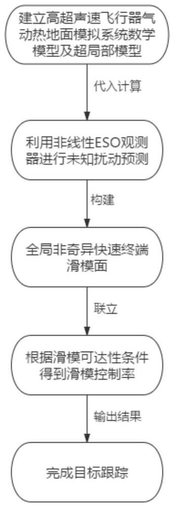 IPI model-free self-adaptive global nonsingular fast terminal sliding mode control method