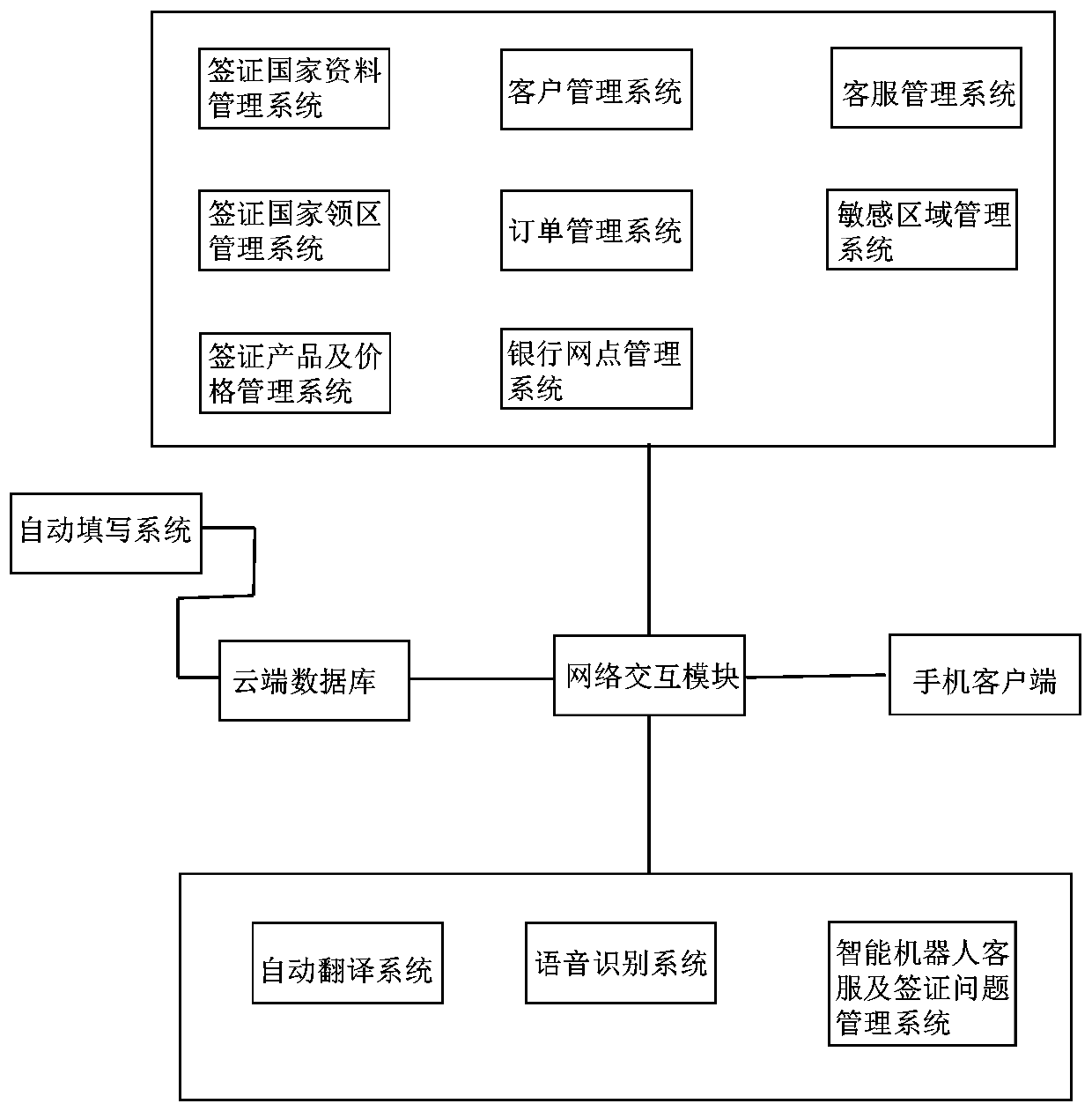 Intelligent visa management system and method