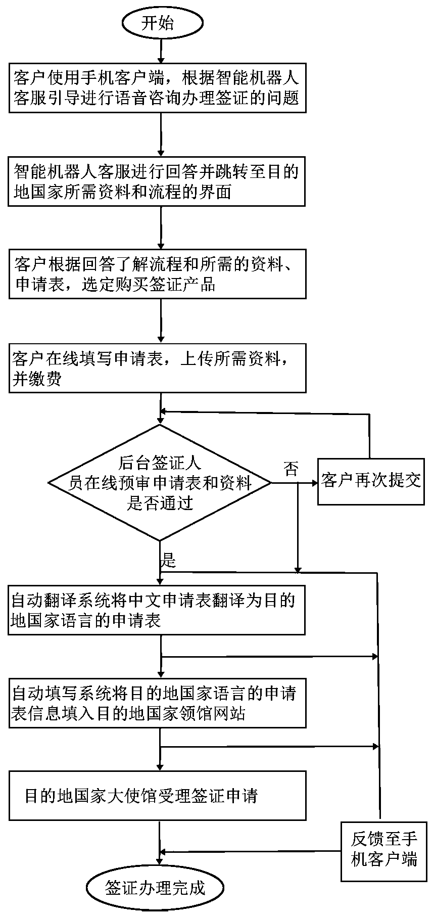 Intelligent visa management system and method