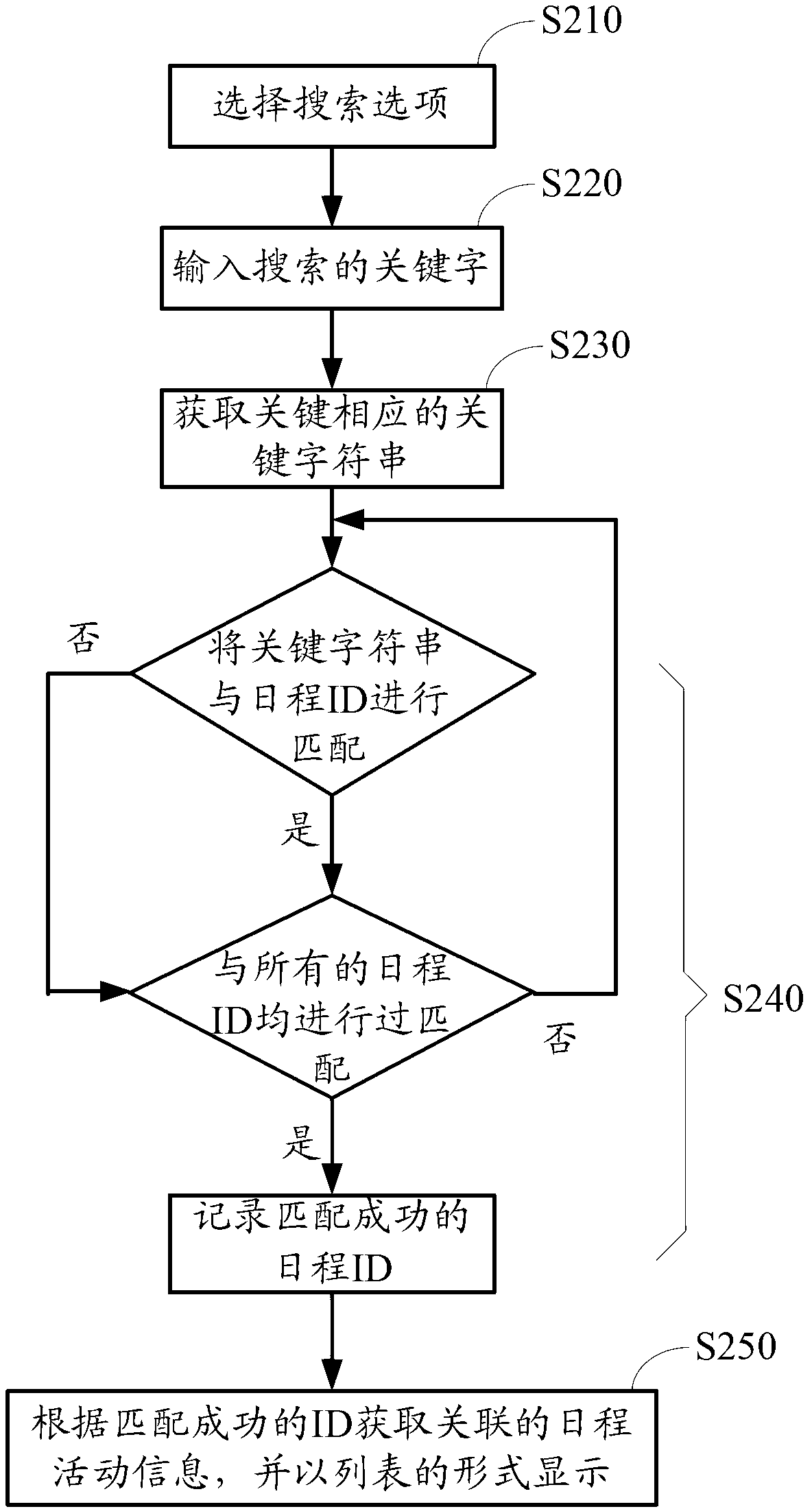 Mobile terminal schedule management method and system