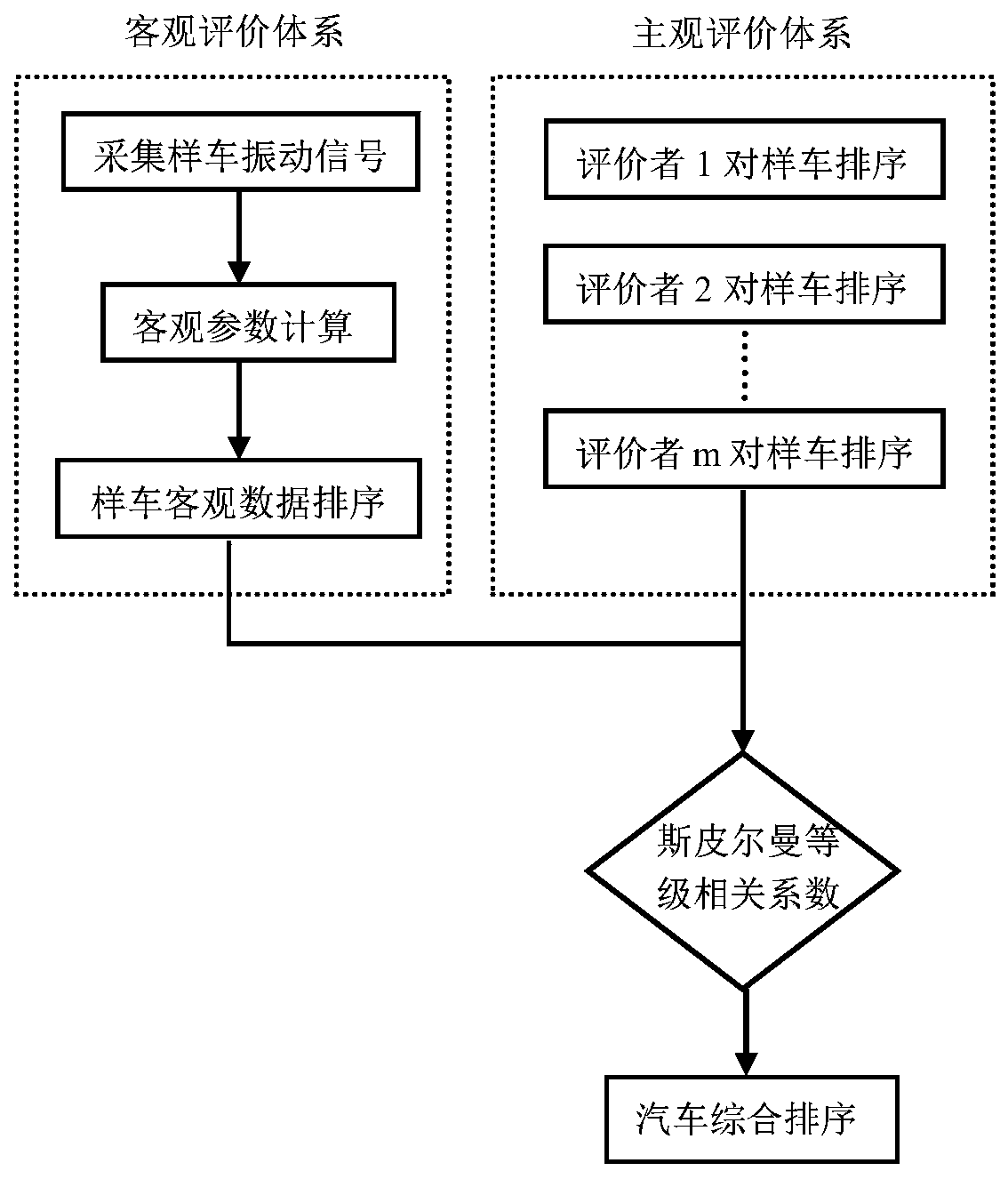 Objective quantification method of subjective evaluation of vibration of air brake light truck