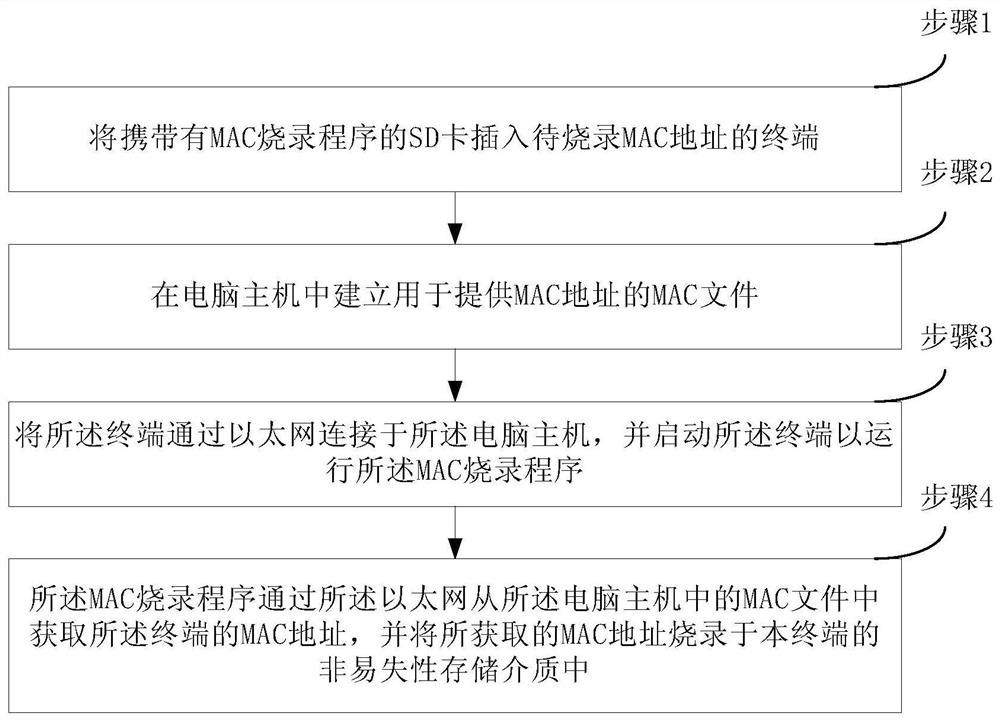 A method of online burning mac address