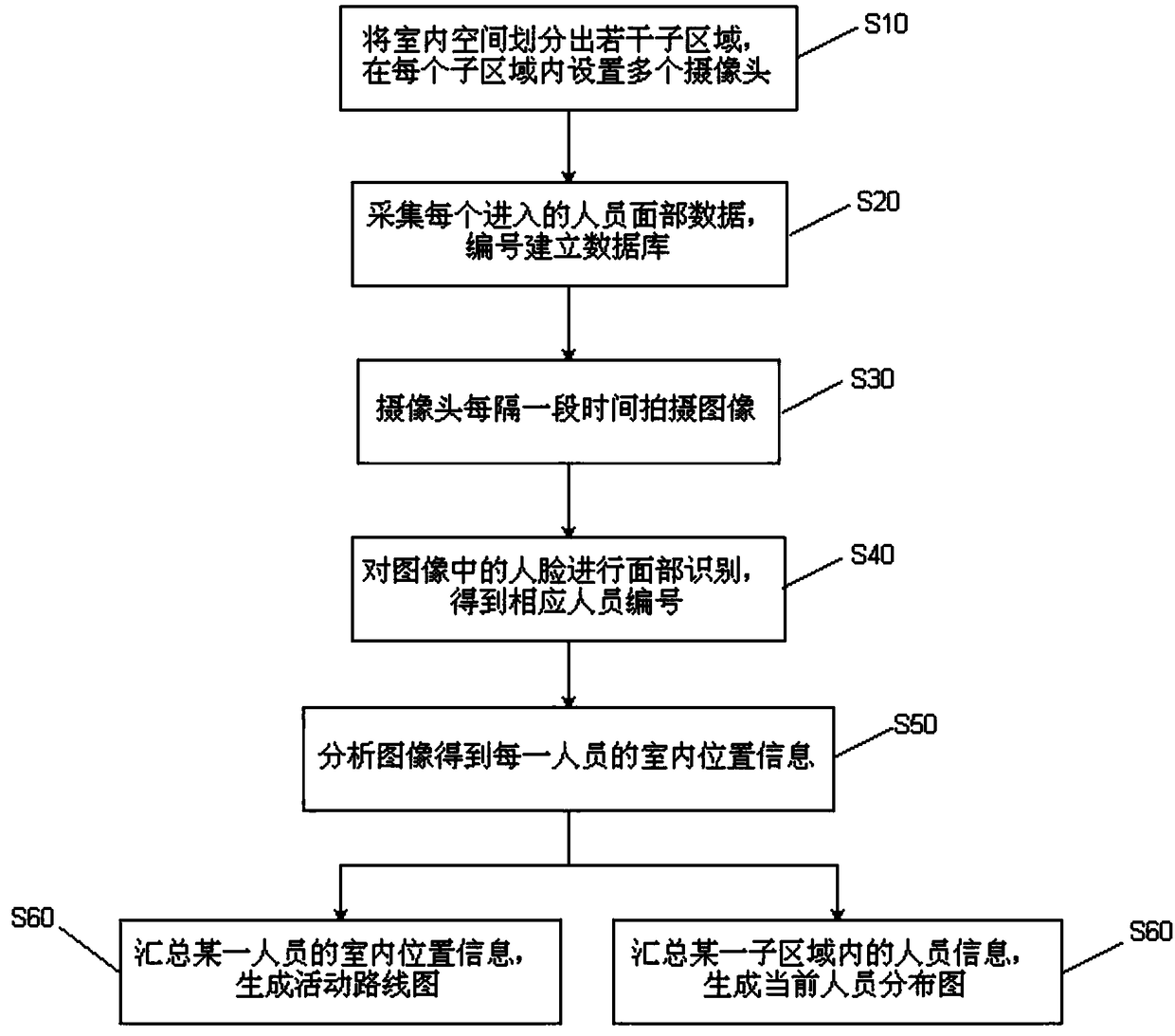 Indoor locating method and locating system based on face recognition