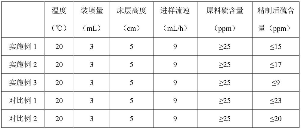 Medical intermediate desulfurizing agent and preparation method thereof