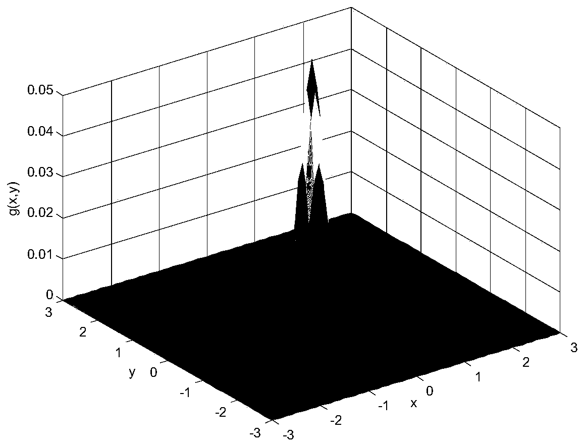 A multi-channel biomimetic vision method for complex scene image recognition