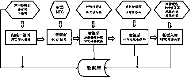 Method for defining and verifying commodity label and commodity information