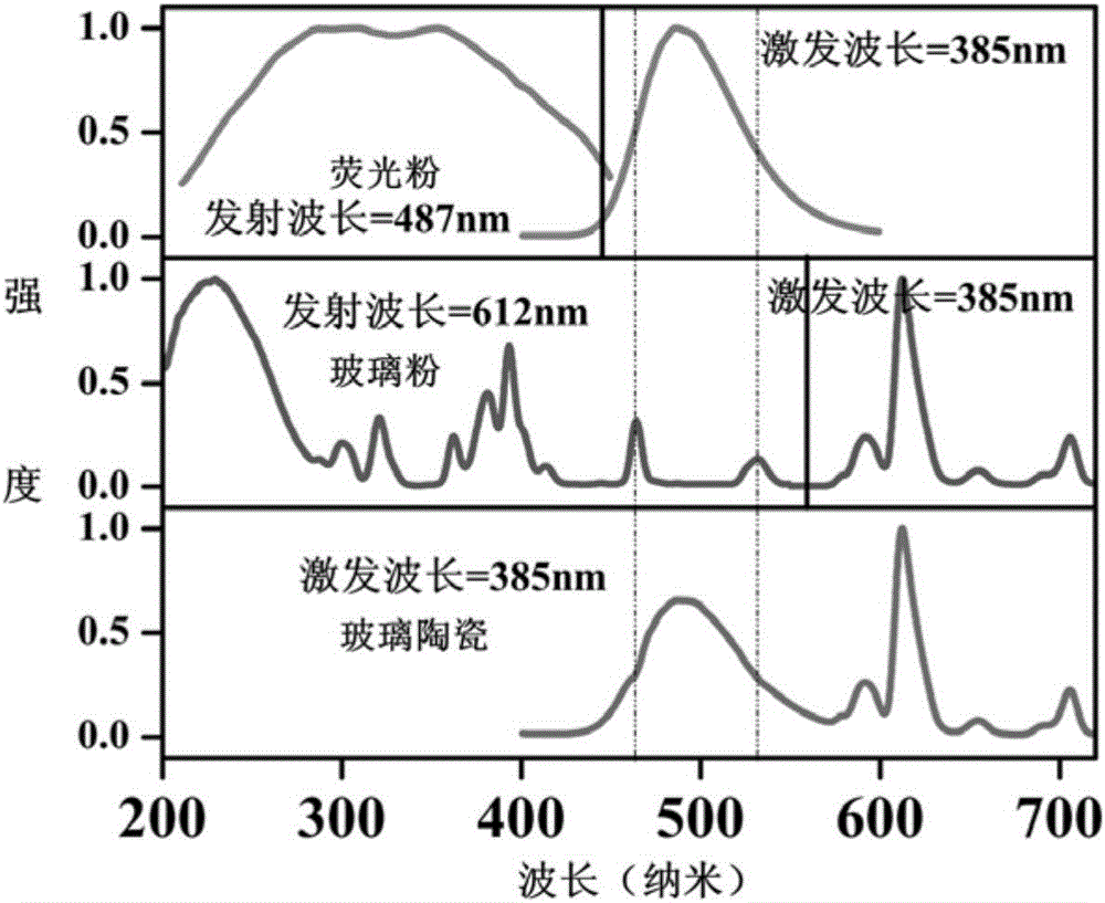 Luminescent glass ceramic, preparation method thereof and application thereof in LED lighting devices