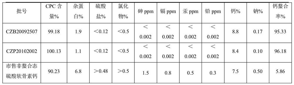 Preparation process of chondroitin sulfate chelated calcium with anti-osteoporosis function