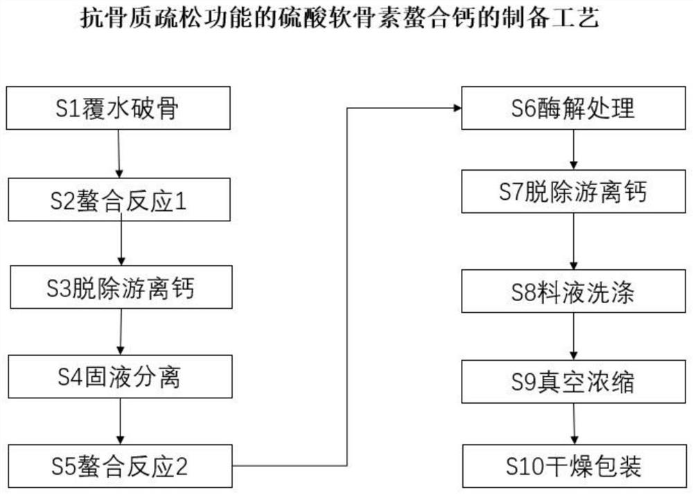 Preparation process of chondroitin sulfate chelated calcium with anti-osteoporosis function