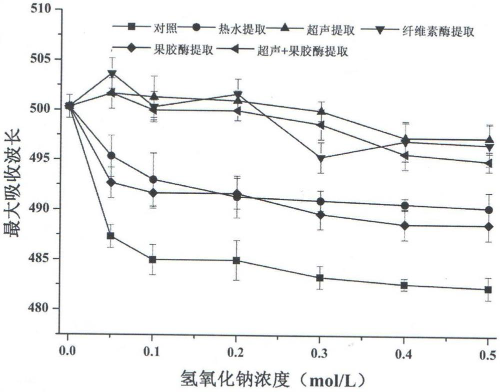 Preparation method and application of effective parts of Siberian white thorn polysaccharide