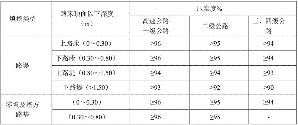 Preparation method and construction method of domestic waste incineration slag comprehensive stabilized soil