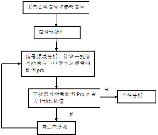 Method and system for restricting ECG (Electrocardiogram) interference caused by cardio-pulmonary resuscitation and external defibrillator