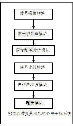 Method and system for restricting ECG (Electrocardiogram) interference caused by cardio-pulmonary resuscitation and external defibrillator