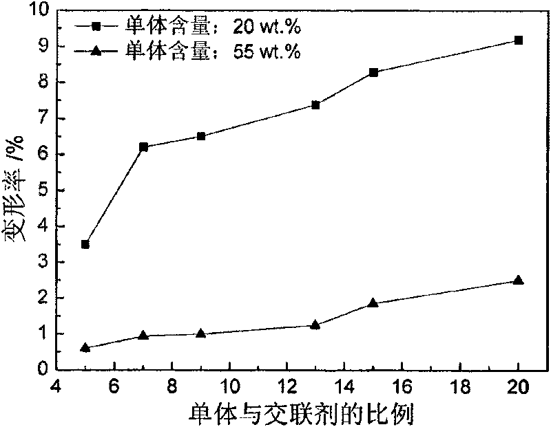 Method for controlling deformation of ceramic blank in gel casting process