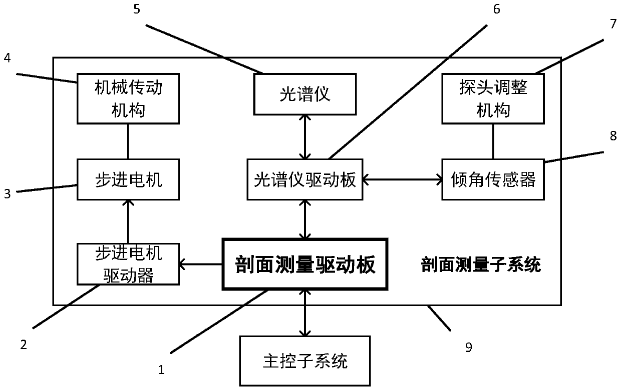 Polar region sea ice section spectral radiation measurement system based on spectrometer moving on sliding rail