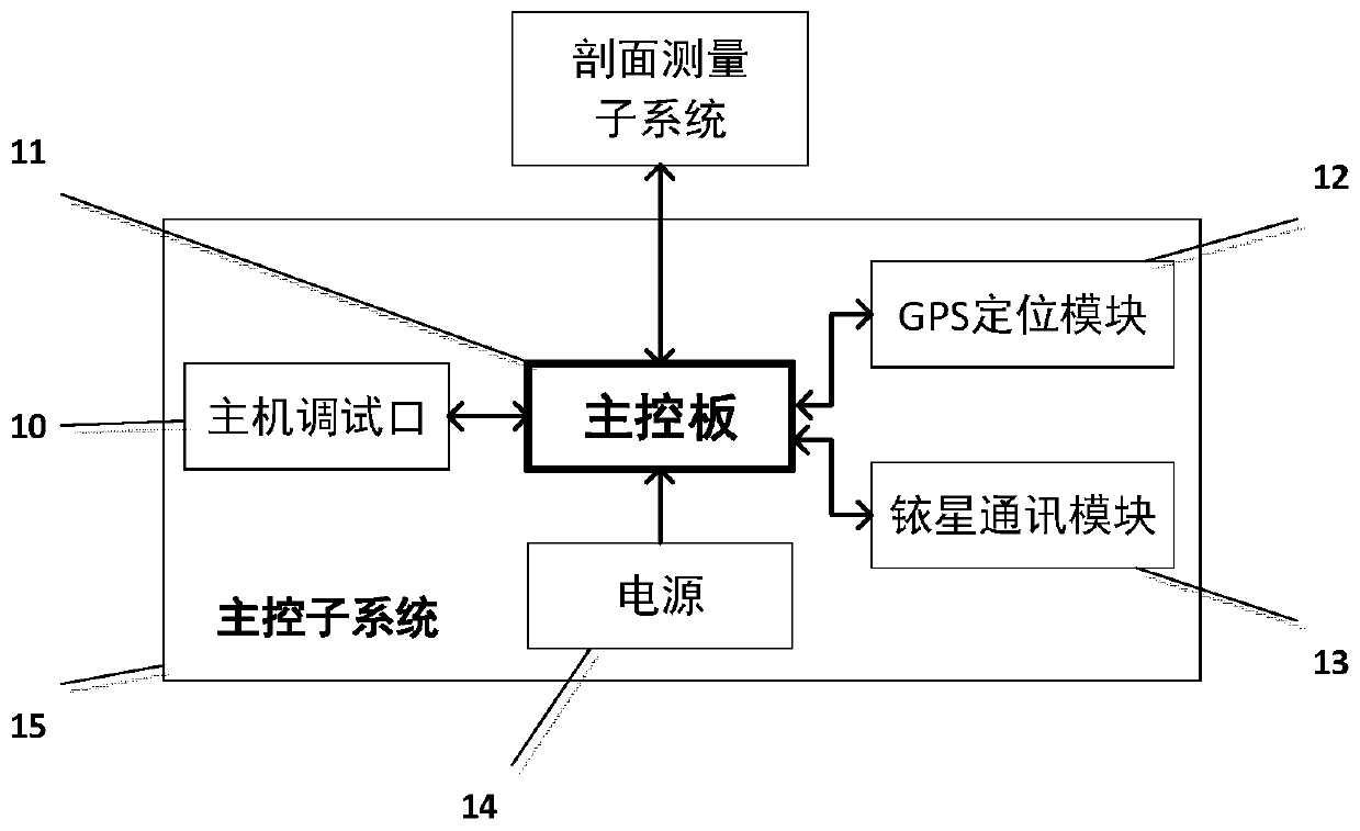 Polar region sea ice section spectral radiation measurement system based on spectrometer moving on sliding rail