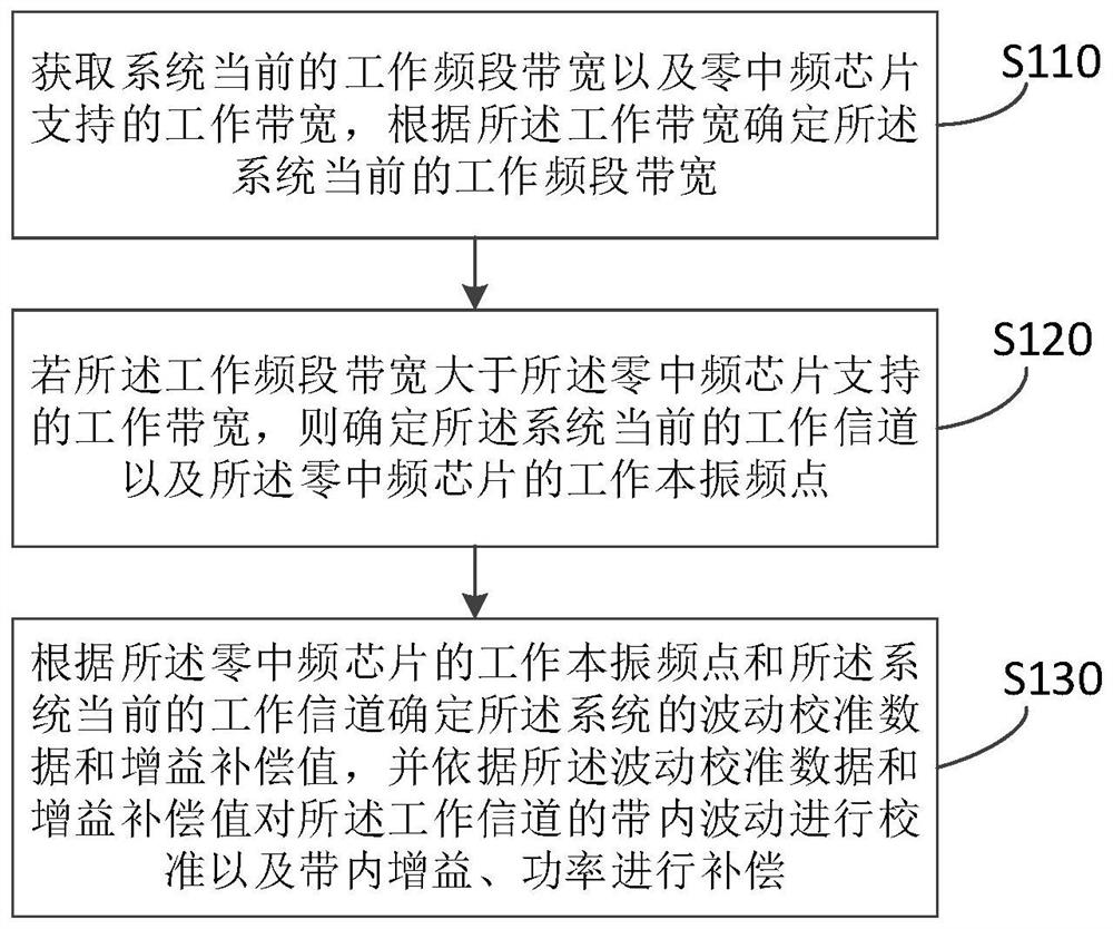 Broadband fluctuation calibration method, device and repeater system