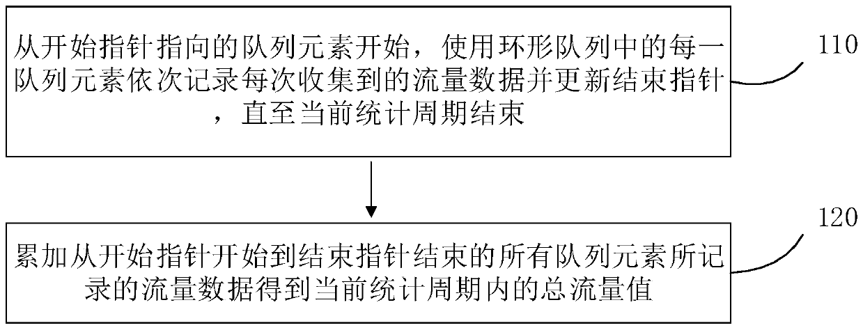 Traffic statistics method, device and system and storage medium