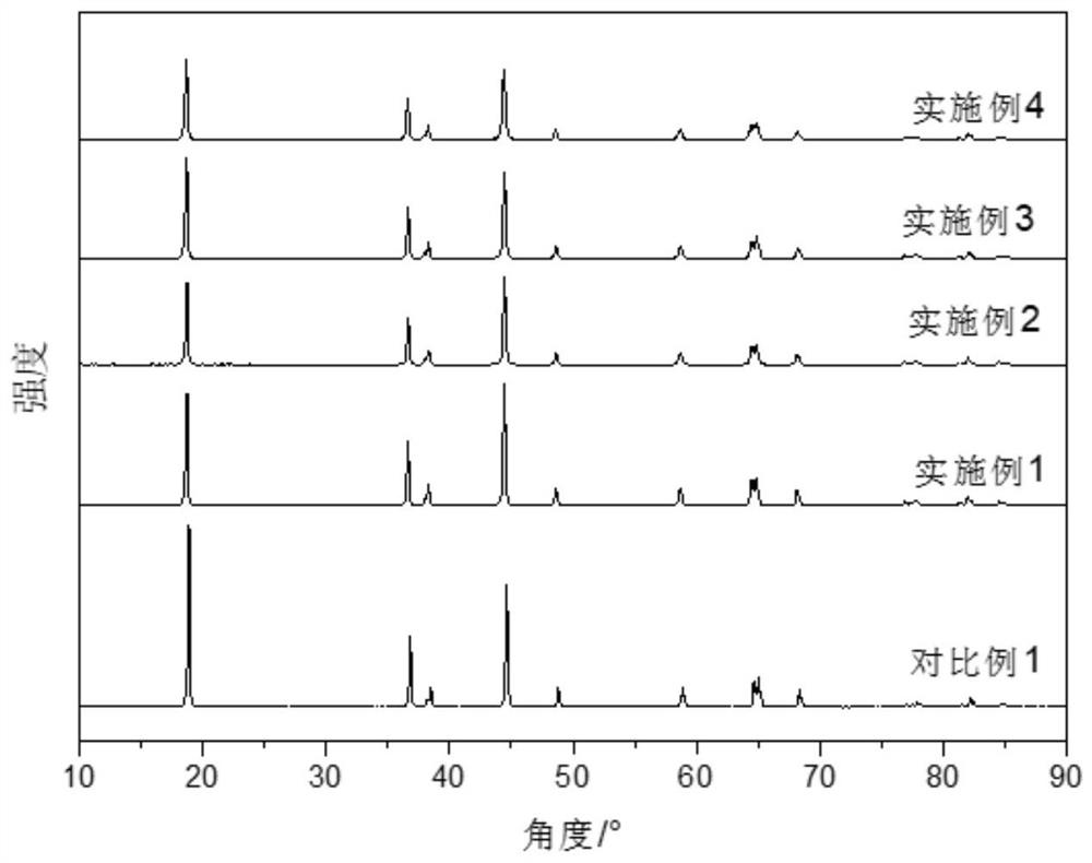 A kind of tantalum modified high nickel cathode material and its preparation method and application