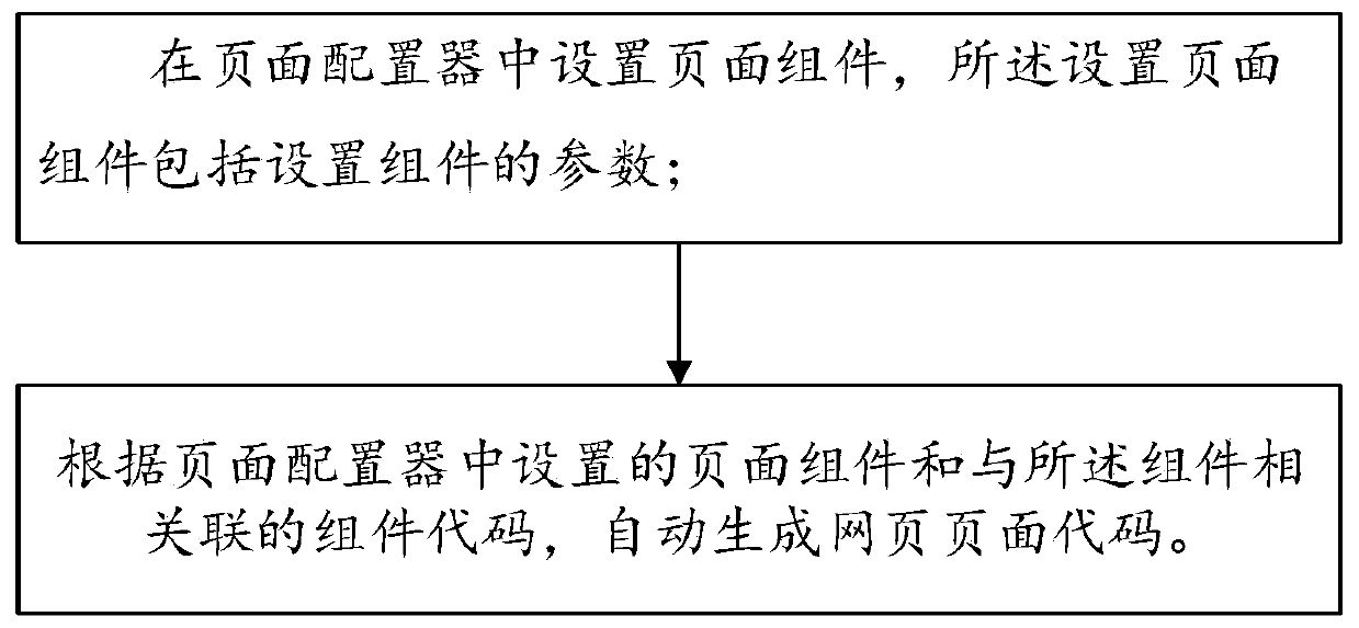 Method, system and device for generating webpage code