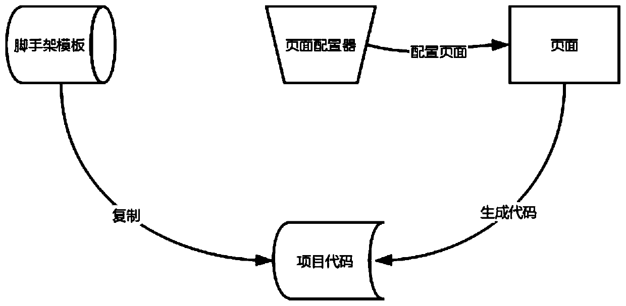 Method, system and device for generating webpage code