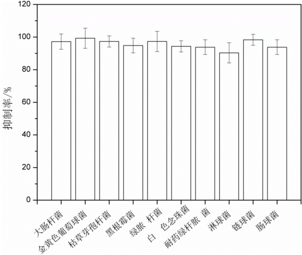 Preparation method of HAp blended silver and copper antibacterial composite coating