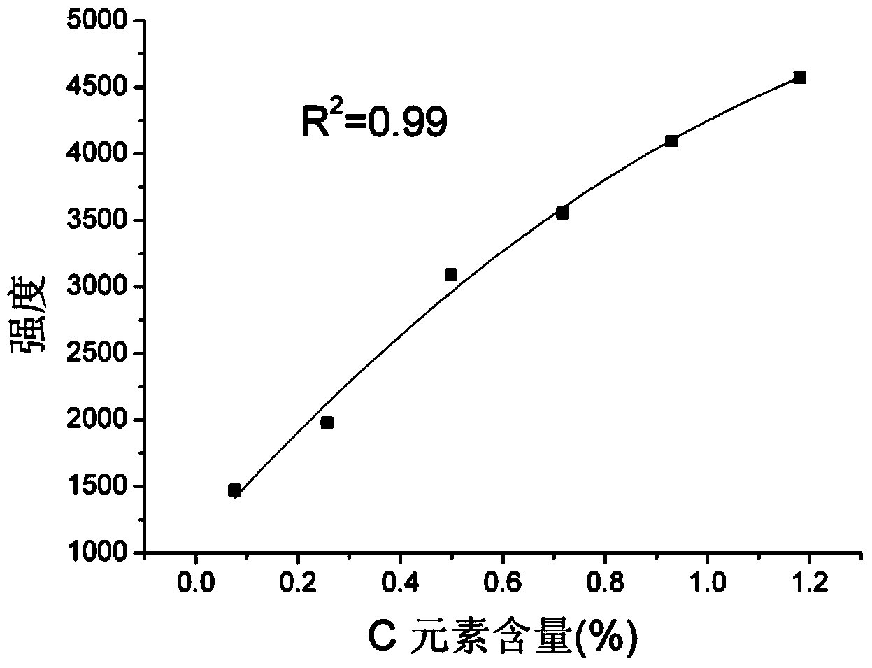 Analysis method for measuring steel part carburized layer by laser induction spectrum