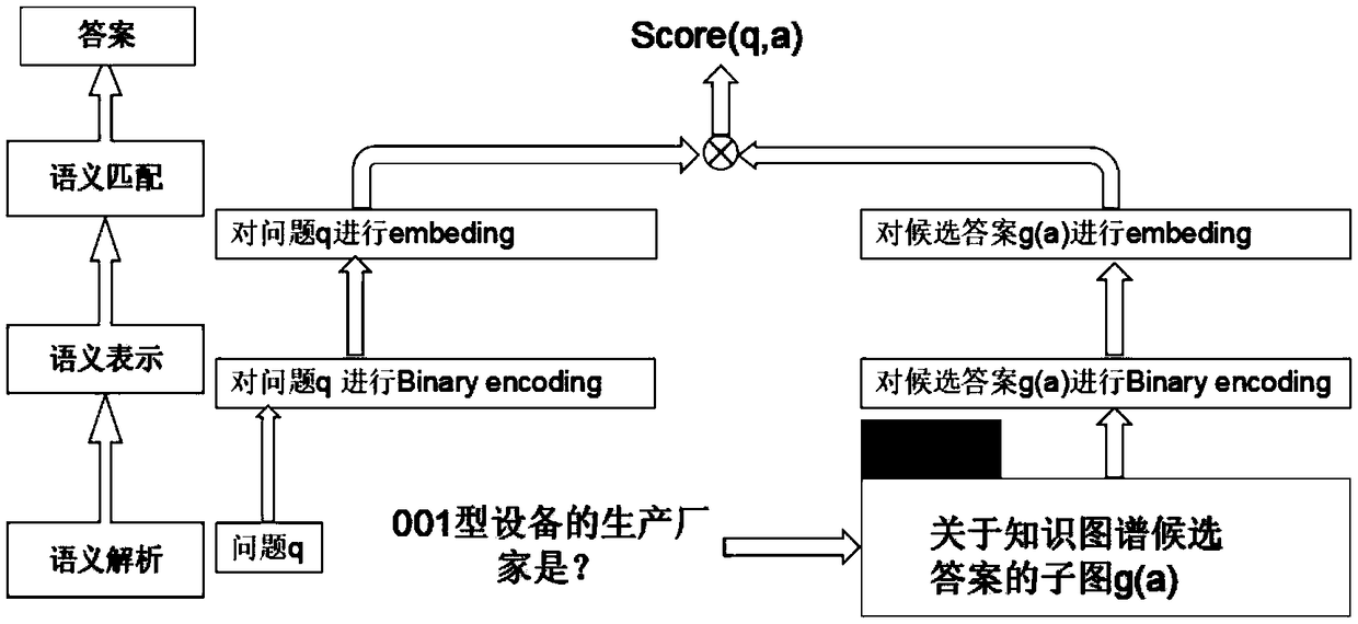 A construction method of a knowledge map question answering system in the field of electric power communication based on deep learning