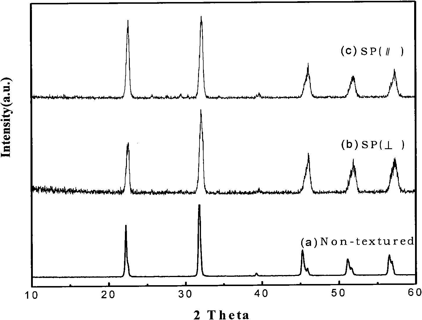 Method for preparing textured potassium niobate sodium-based leadless piezoelectric ceramic