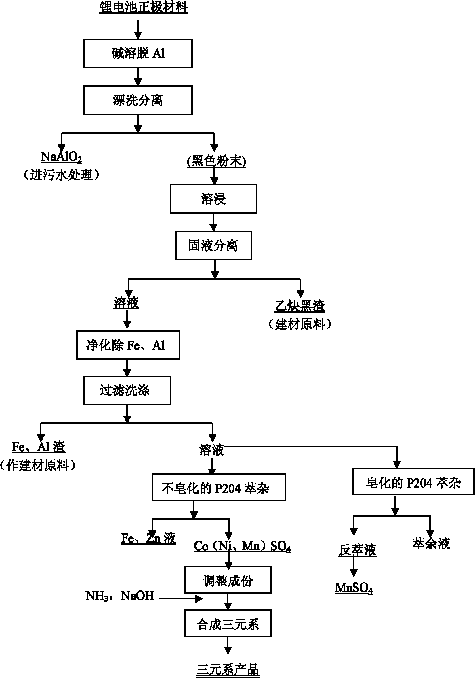 Method for recovering cobalt, nickel and manganese from waste lithium cells