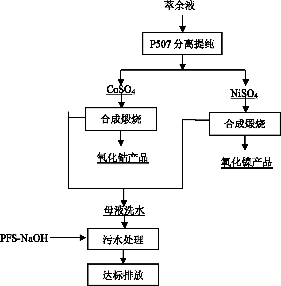 Method for recovering cobalt, nickel and manganese from waste lithium cells