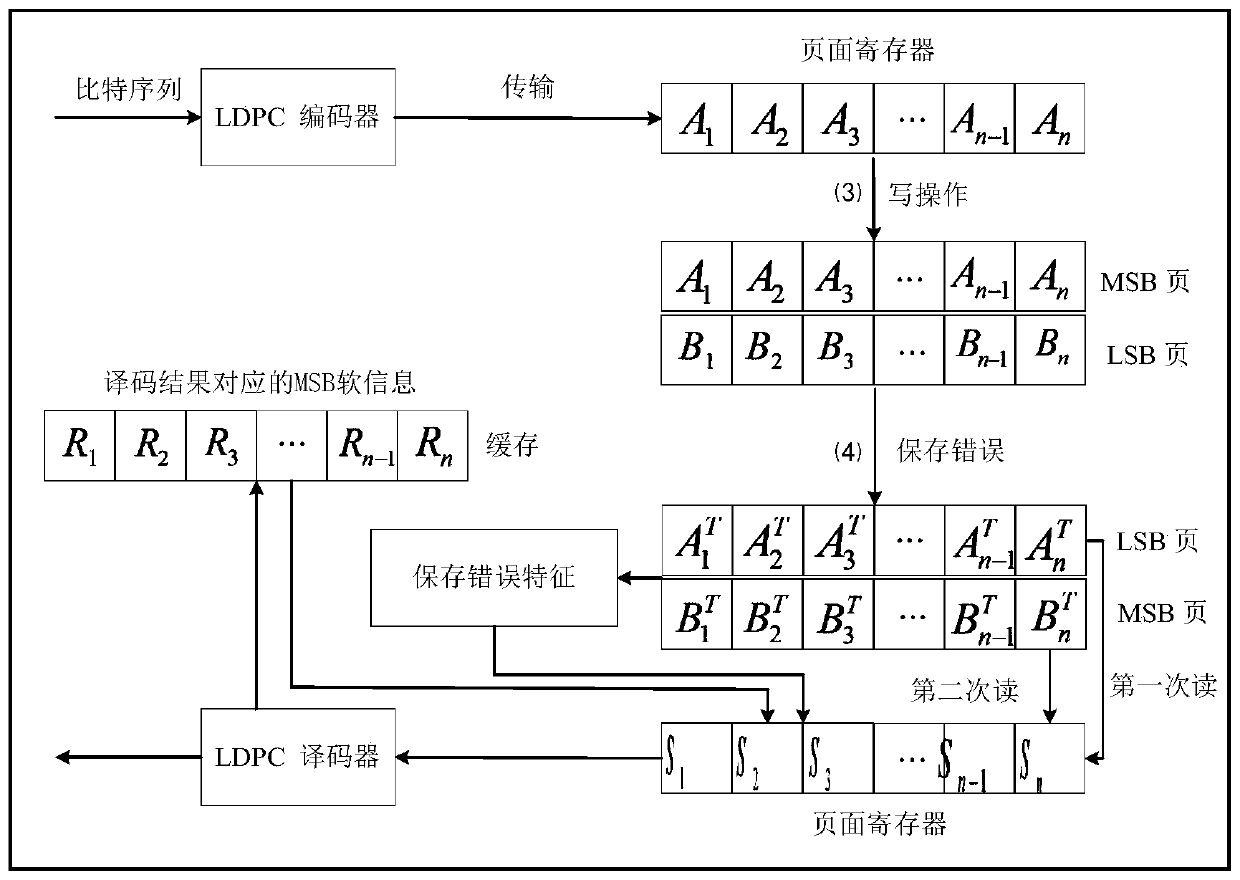 A method of reducing ldpc decoding delay based on flash memory page fault characteristics