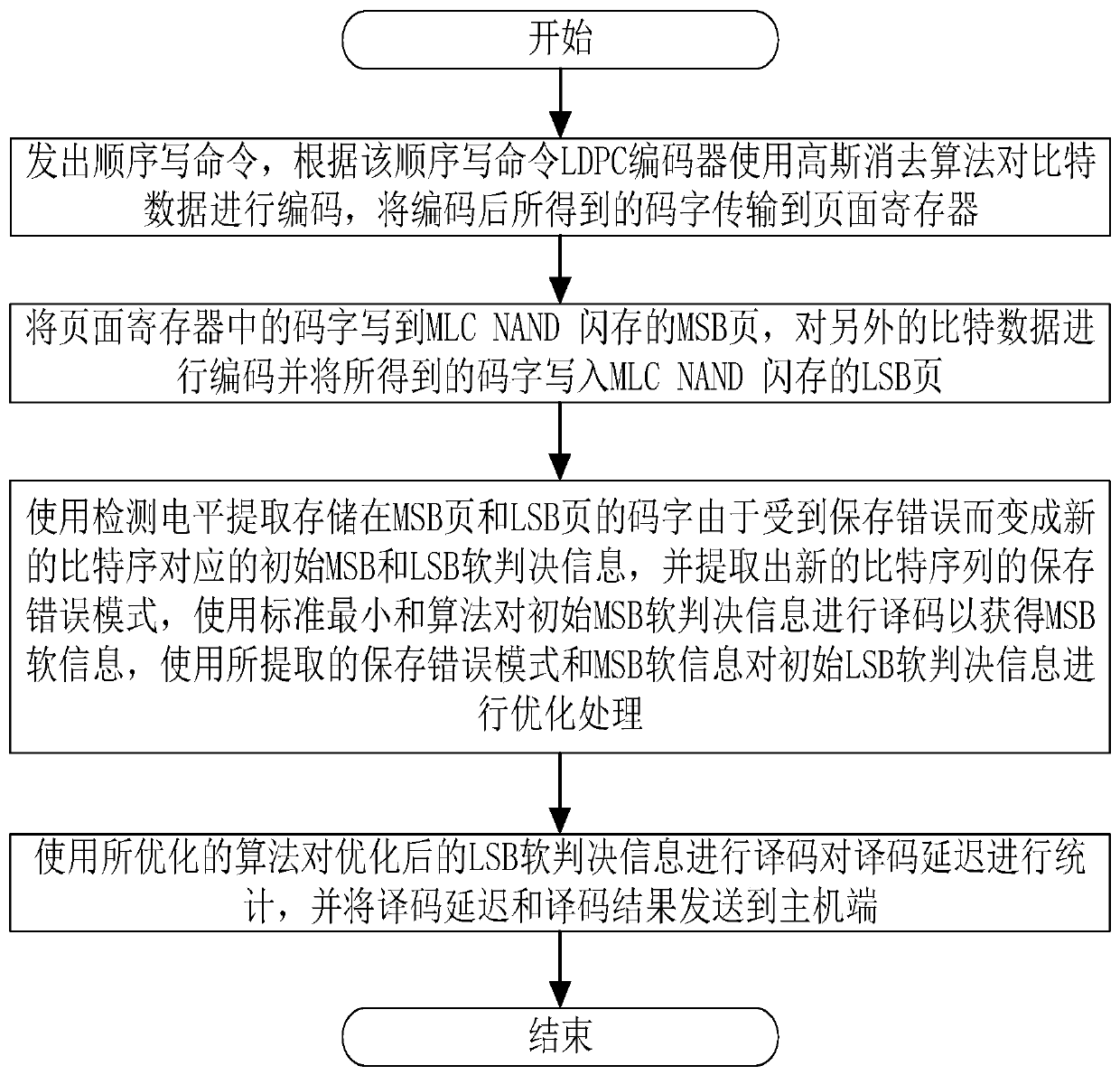 A method of reducing ldpc decoding delay based on flash memory page fault characteristics